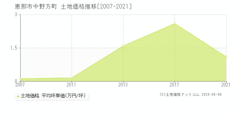 恵那市中野方町の土地価格推移グラフ 