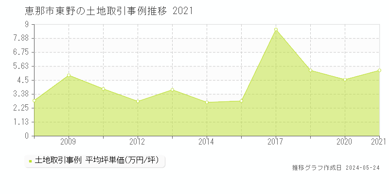 恵那市東野の土地価格推移グラフ 