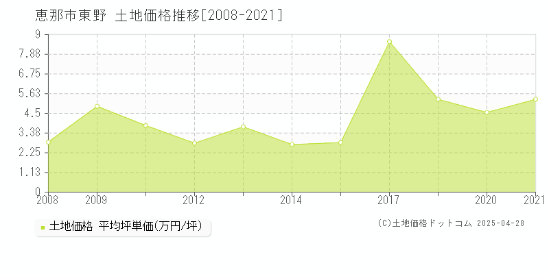 恵那市東野の土地価格推移グラフ 