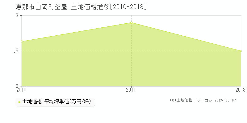 恵那市山岡町釜屋の土地価格推移グラフ 