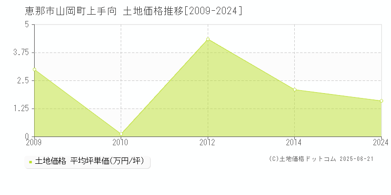 山岡町上手向(恵那市)の土地価格推移グラフ(坪単価)[2009-2024年]