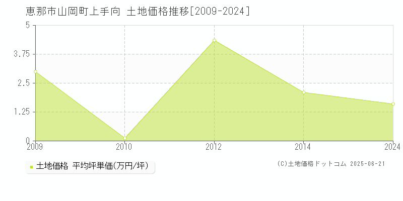 恵那市山岡町上手向の土地価格推移グラフ 