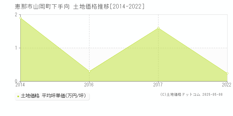 山岡町下手向(恵那市)の土地価格推移グラフ(坪単価)[2014-2022年]