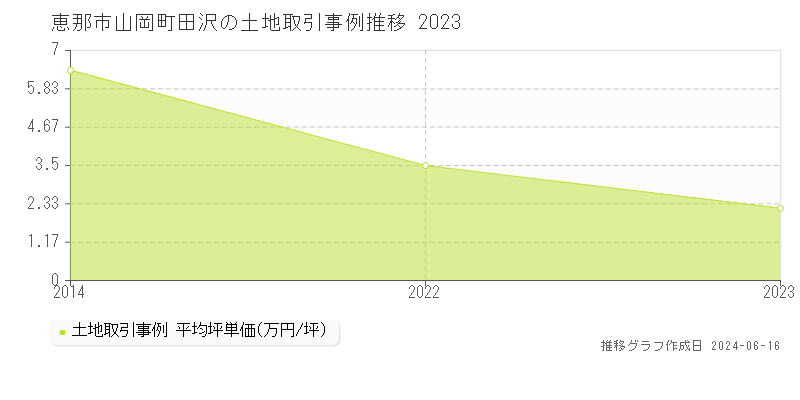 恵那市山岡町田沢の土地取引価格推移グラフ 
