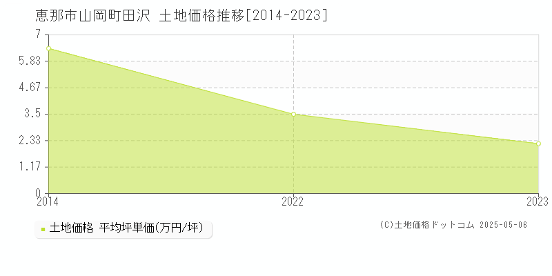 山岡町田沢(恵那市)の土地価格推移グラフ(坪単価)[2014-2023年]