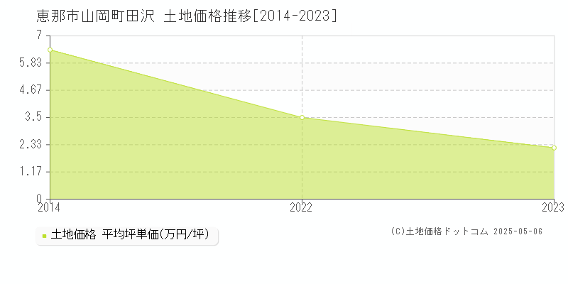 恵那市山岡町田沢の土地取引価格推移グラフ 