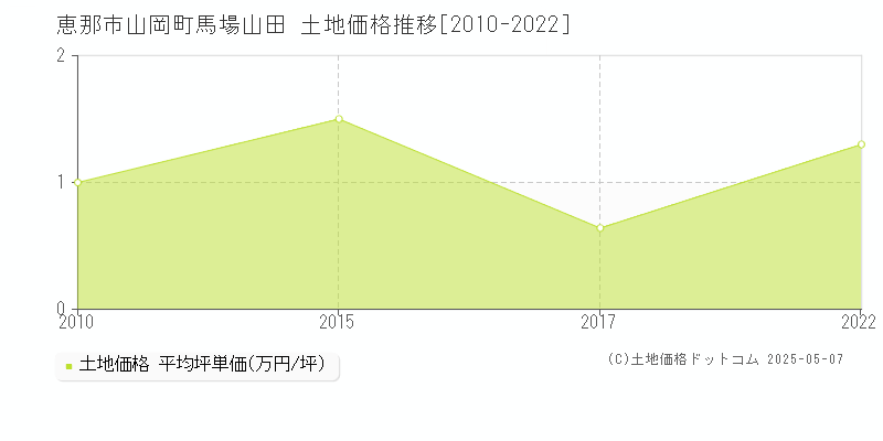 山岡町馬場山田(恵那市)の土地価格推移グラフ(坪単価)[2010-2022年]