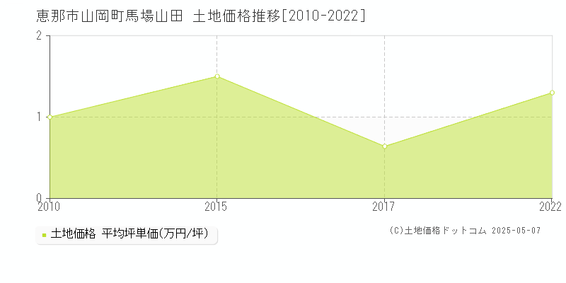 恵那市山岡町馬場山田の土地価格推移グラフ 