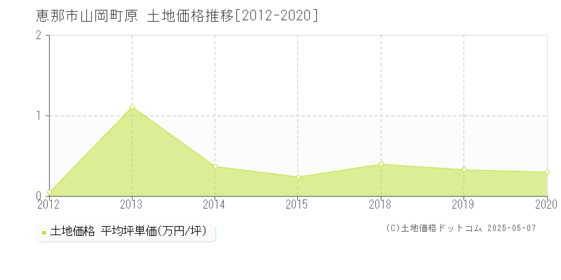 山岡町原(恵那市)の土地価格推移グラフ(坪単価)[2012-2020年]