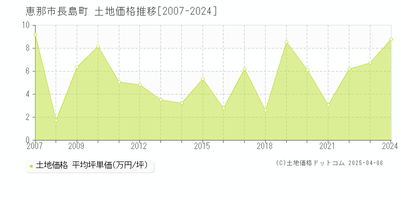 恵那市長島町の土地価格推移グラフ 