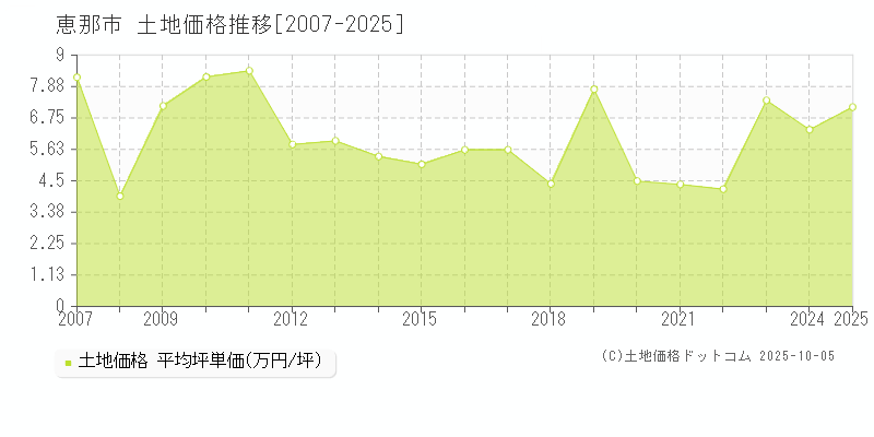 恵那市(岐阜県)の土地価格推移グラフ(坪単価)[2007-2025年]