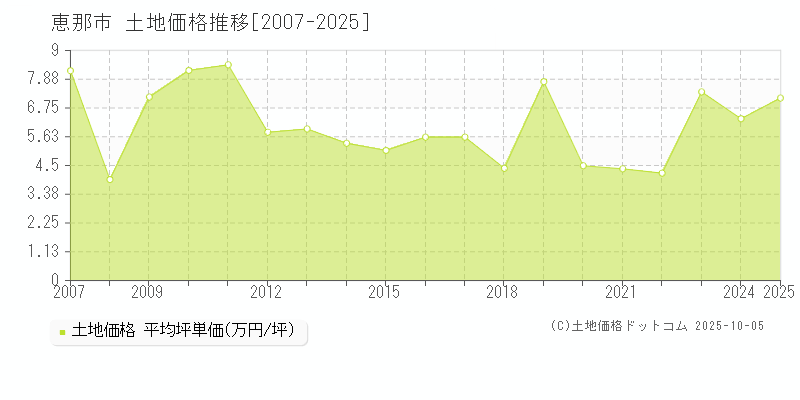 恵那市全域の土地価格推移グラフ 