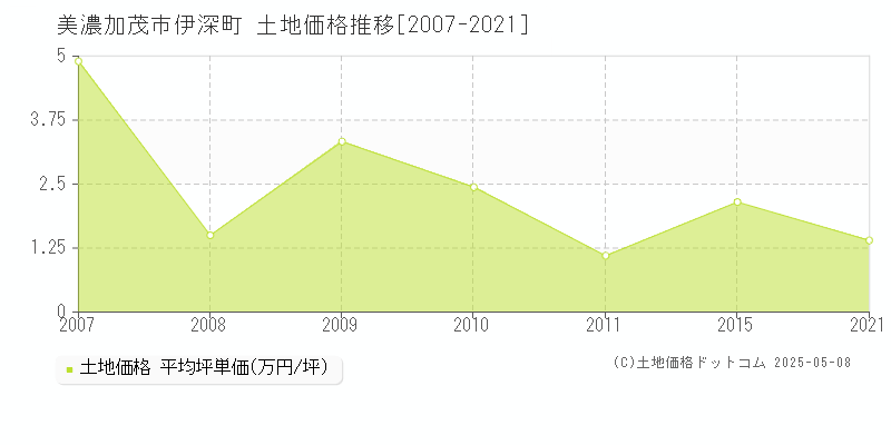 伊深町(美濃加茂市)の土地価格推移グラフ(坪単価)[2007-2021年]