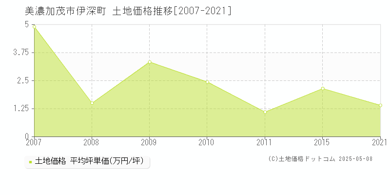 美濃加茂市伊深町の土地価格推移グラフ 