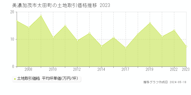 美濃加茂市太田町の土地価格推移グラフ 