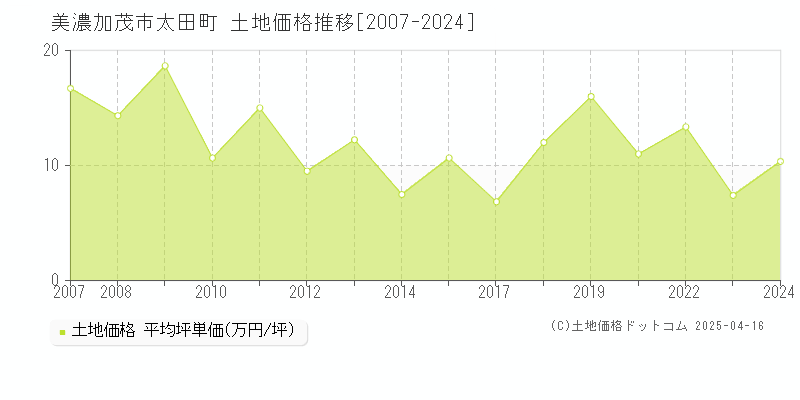 美濃加茂市太田町の土地価格推移グラフ 