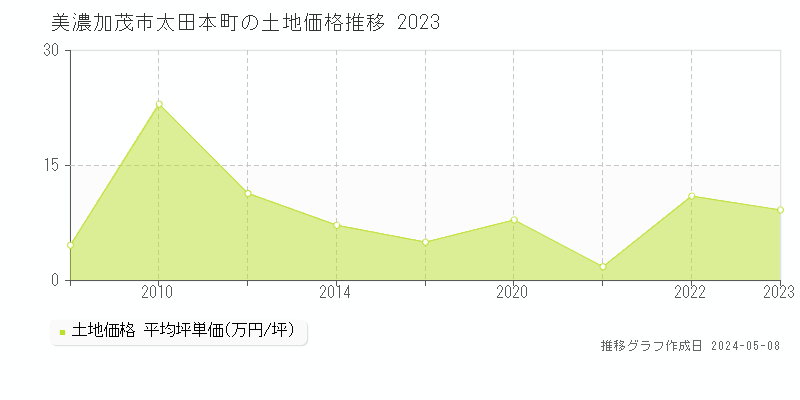 美濃加茂市太田本町の土地価格推移グラフ 