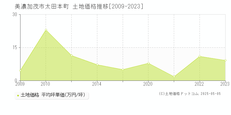 太田本町(美濃加茂市)の土地価格推移グラフ(坪単価)[2009-2023年]