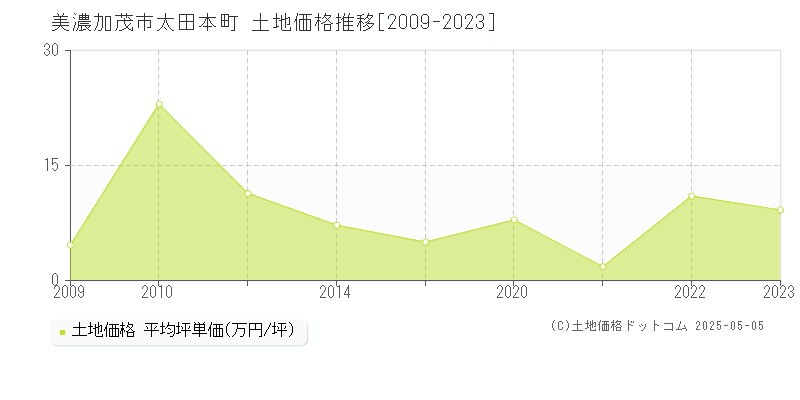 美濃加茂市太田本町の土地価格推移グラフ 