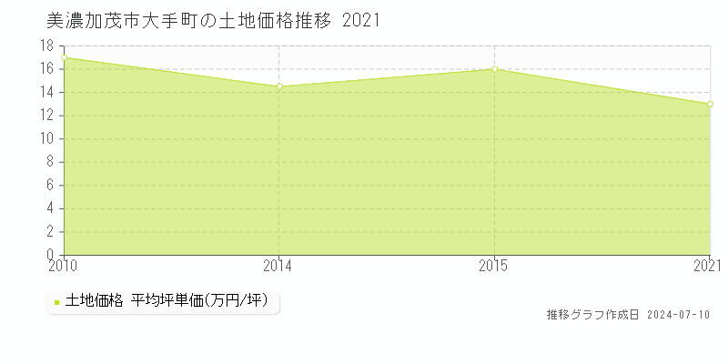 美濃加茂市大手町の土地価格推移グラフ 