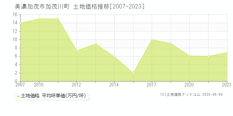 加茂川町(美濃加茂市)の土地価格推移グラフ(坪単価)[2007-2023年]