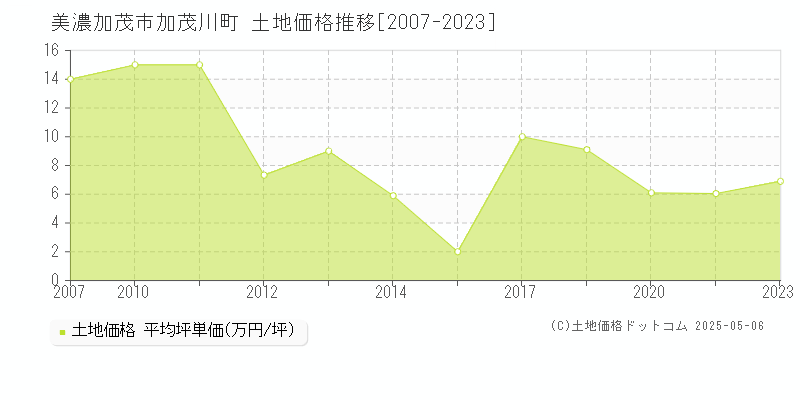 美濃加茂市加茂川町の土地価格推移グラフ 