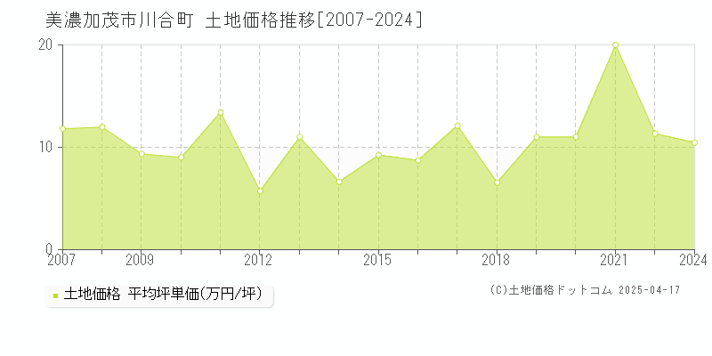 美濃加茂市川合町の土地価格推移グラフ 