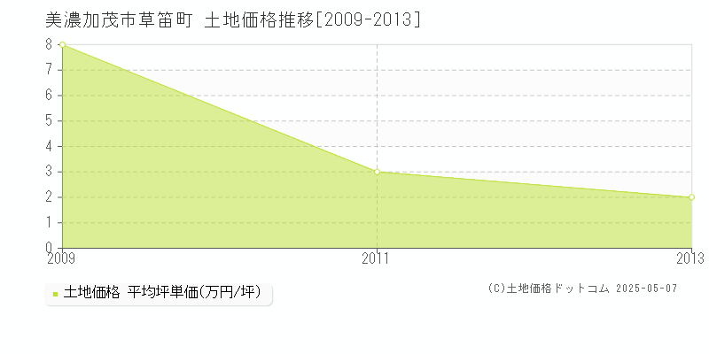 草笛町(美濃加茂市)の土地価格推移グラフ(坪単価)[2009-2013年]
