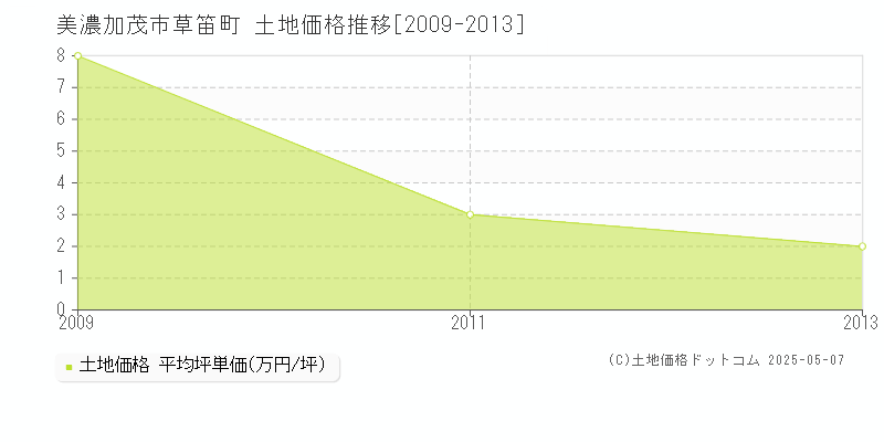 美濃加茂市草笛町の土地価格推移グラフ 