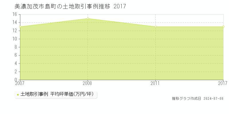 美濃加茂市島町の土地価格推移グラフ 