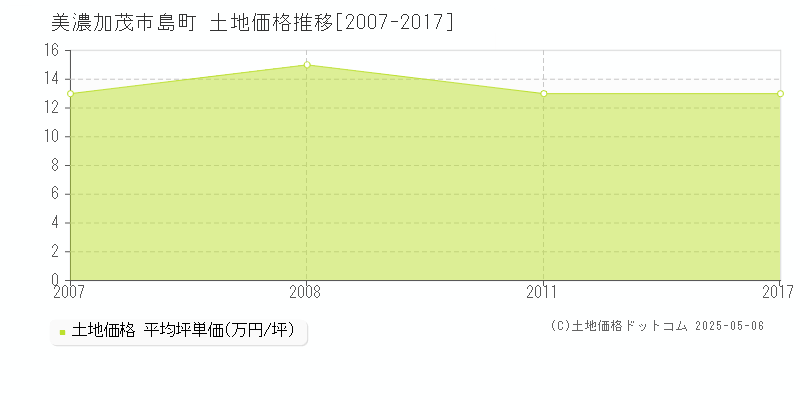 美濃加茂市島町の土地取引事例推移グラフ 