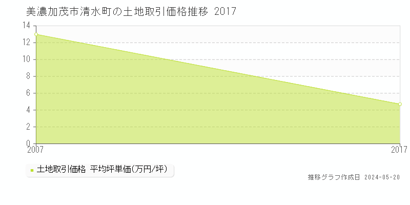 美濃加茂市清水町の土地価格推移グラフ 