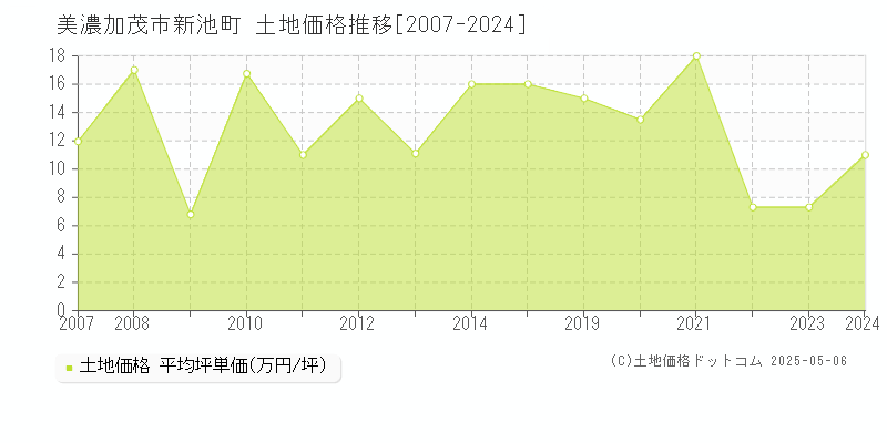 新池町(美濃加茂市)の土地価格推移グラフ(坪単価)[2007-2024年]