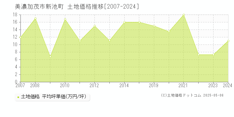 美濃加茂市新池町の土地価格推移グラフ 