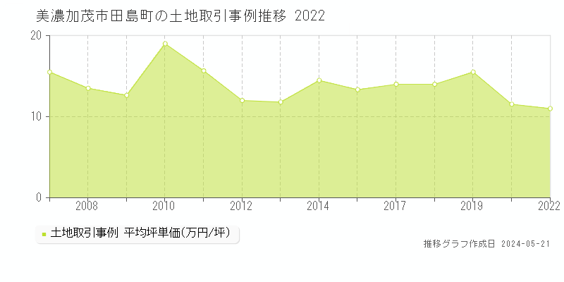 美濃加茂市田島町の土地取引価格推移グラフ 