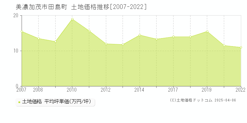 美濃加茂市田島町の土地取引価格推移グラフ 