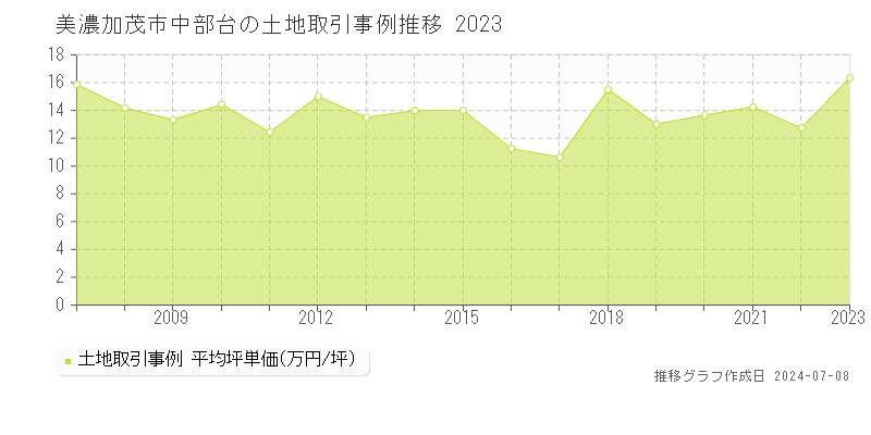 美濃加茂市中部台の土地取引価格推移グラフ 