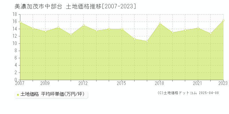 美濃加茂市中部台の土地取引価格推移グラフ 