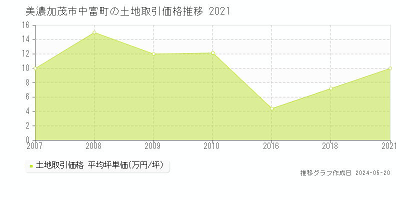 美濃加茂市中富町の土地価格推移グラフ 