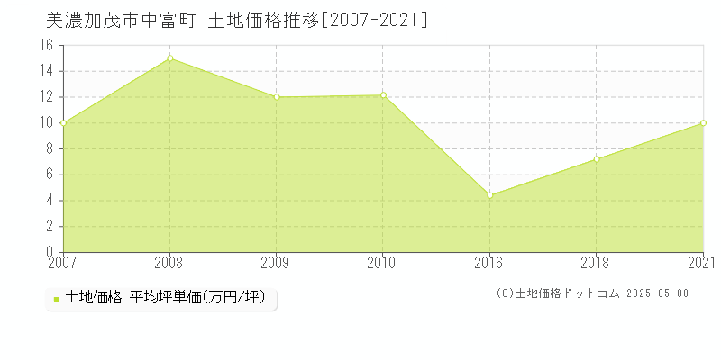 中富町(美濃加茂市)の土地価格推移グラフ(坪単価)[2007-2021年]