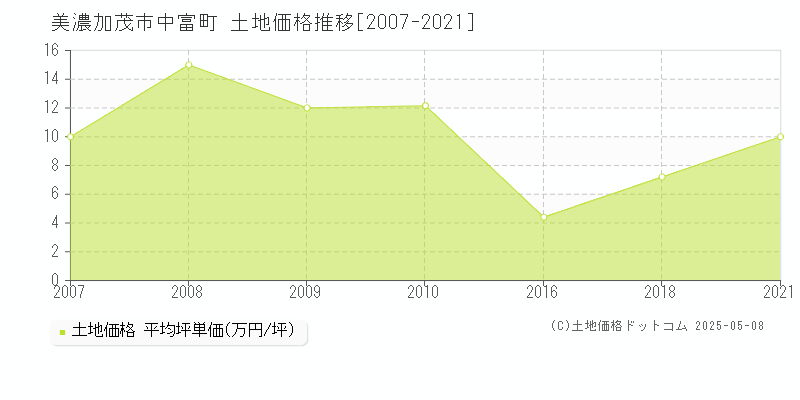 美濃加茂市中富町の土地取引事例推移グラフ 