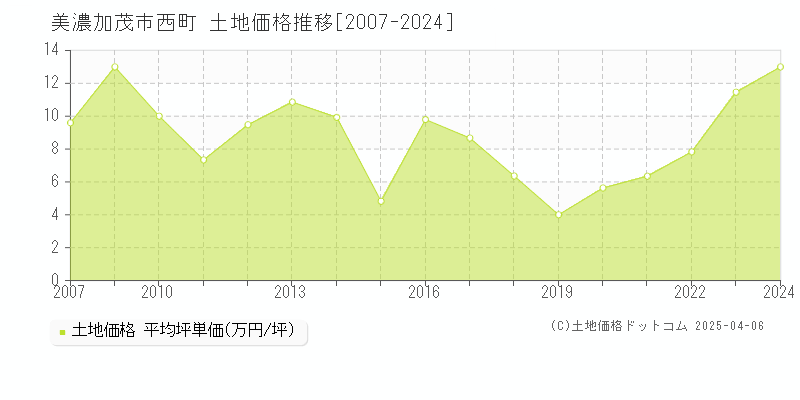 美濃加茂市西町の土地価格推移グラフ 