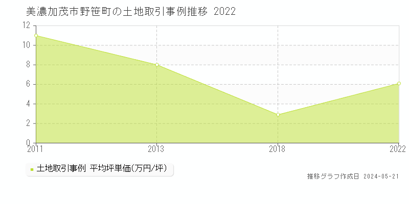 美濃加茂市野笹町の土地価格推移グラフ 