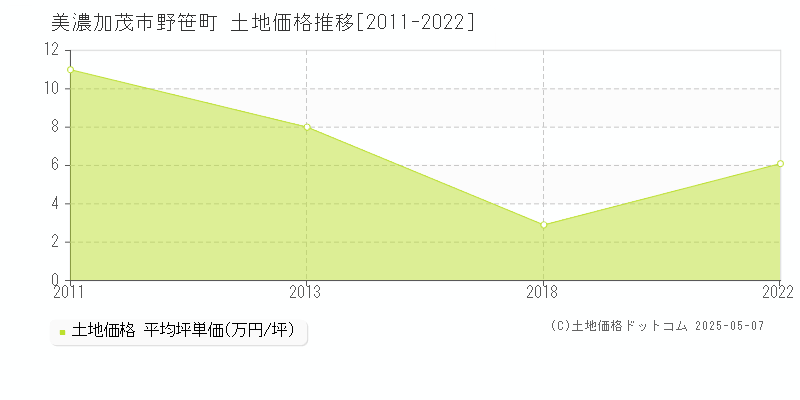 美濃加茂市野笹町の土地価格推移グラフ 