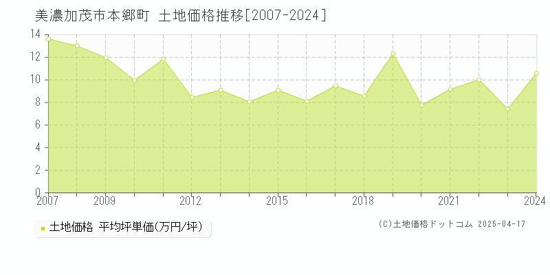 美濃加茂市本郷町の土地価格推移グラフ 