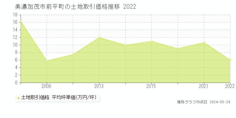 美濃加茂市前平町の土地価格推移グラフ 
