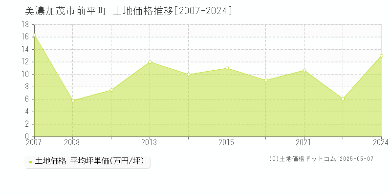 前平町(美濃加茂市)の土地価格推移グラフ(坪単価)[2007-2024年]