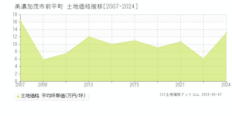 美濃加茂市前平町の土地価格推移グラフ 