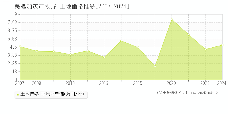 美濃加茂市牧野の土地価格推移グラフ 