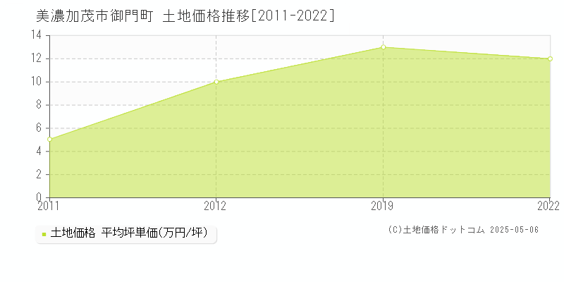 御門町(美濃加茂市)の土地価格推移グラフ(坪単価)[2011-2022年]